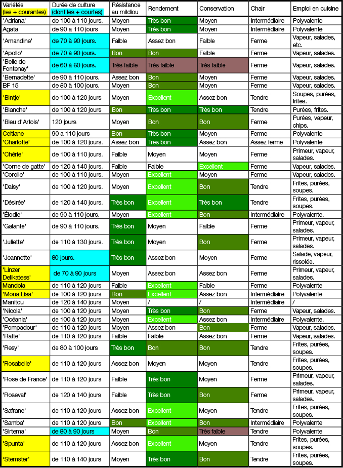 Tableau des caractéristiques des variétés de pommes de terre